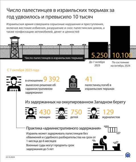 Число палестинцев в израильских тюрьмах за год удвоилось и превысило 10 тысяч