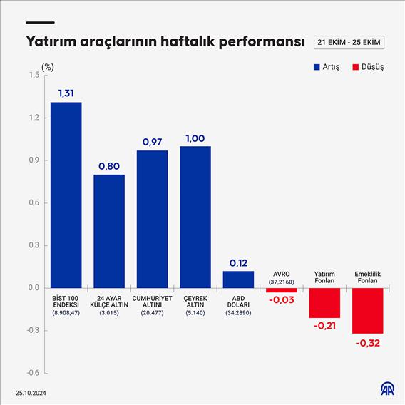 Yatırım araçlarının haftalık performansı