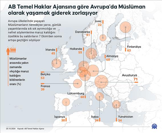 AB Temel Haklar Ajansına göre Avrupa'da Müslüman olarak yaşamak giderek zorlaşıyor