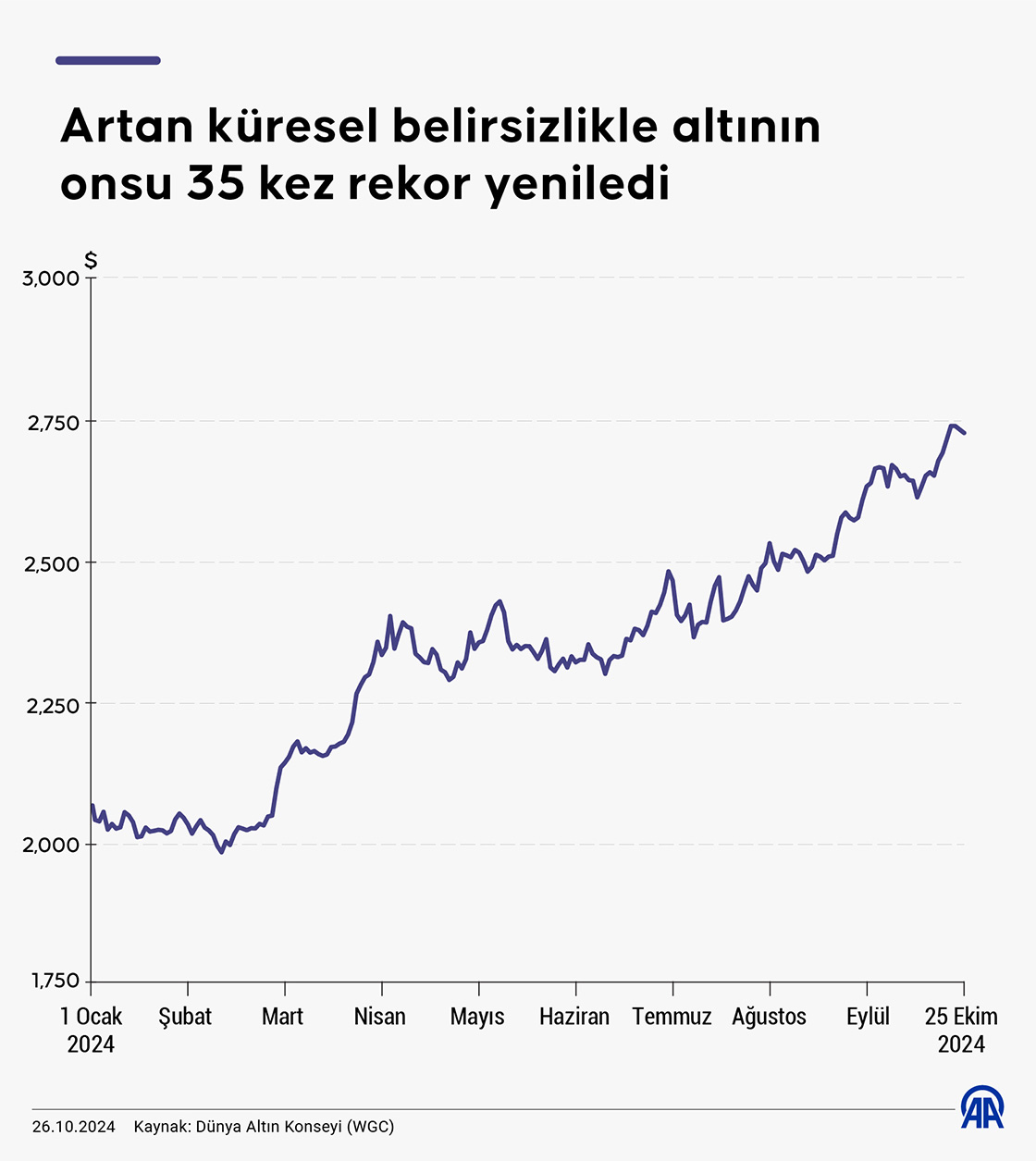 Artan küresel belirsizlikle altının onsu 35 kez rekor yeniledi