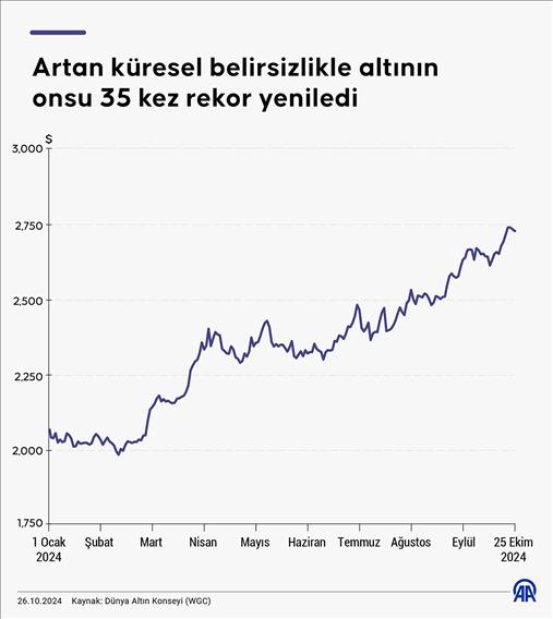 Artan küresel belirsizlikle altının onsu 35 kez rekor yeniledi