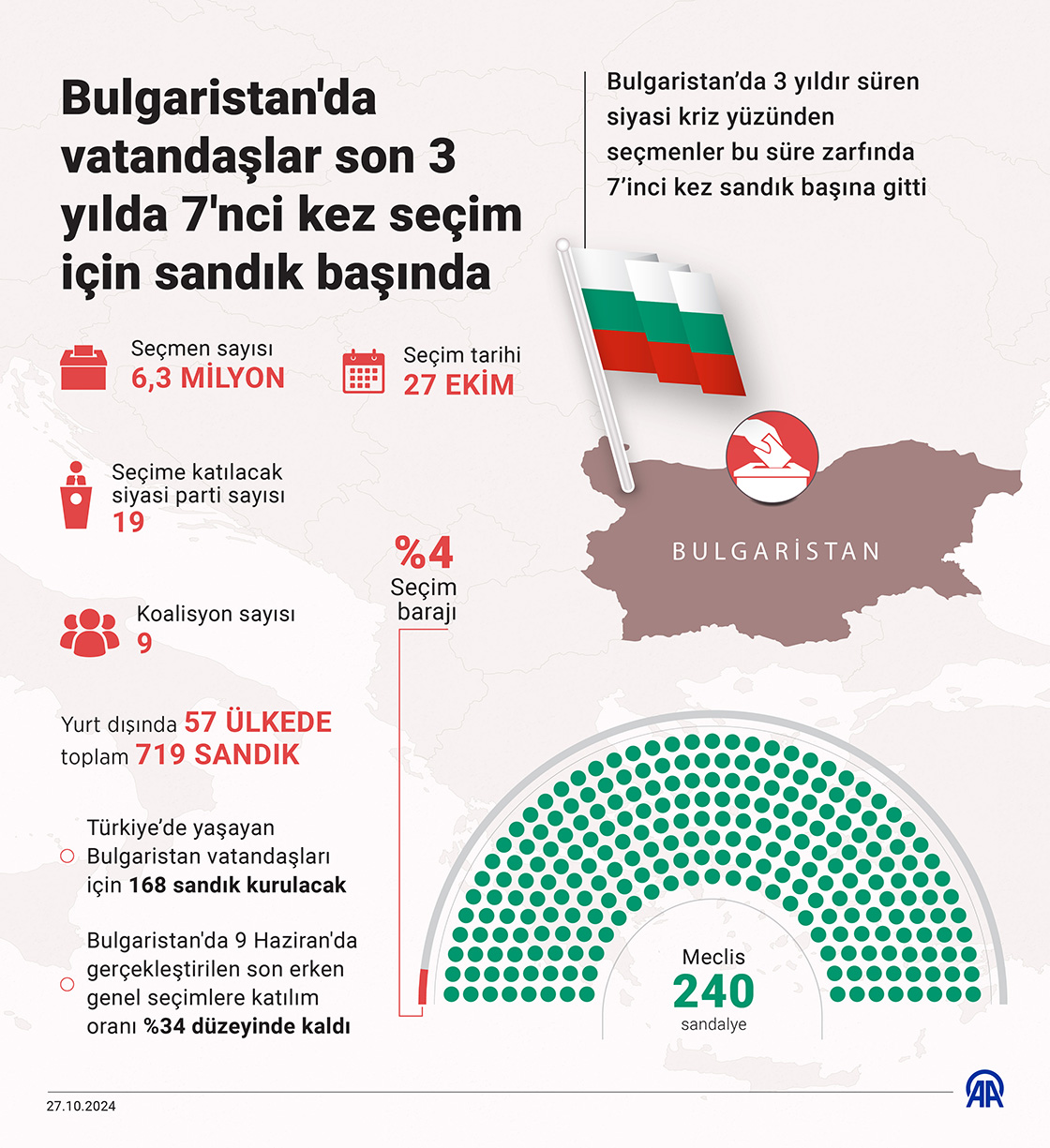 Bulgaristan'da vatandaşlar son 3 yılda 7'nci kez seçim için sandık başında