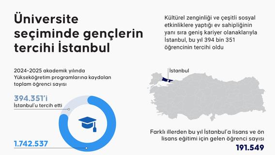 Üniversite seçiminde gençlerin tercihi İstanbul