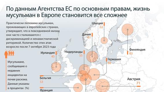 По данным Агентства ЕС по основным правам, жизнь мусульман в Европе становится все сложнее