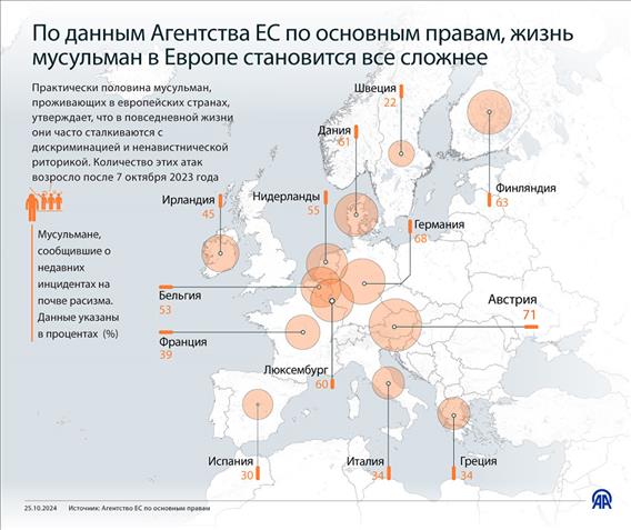 По данным Агентства ЕС по основным правам, жизнь мусульман в Европе становится все сложнее