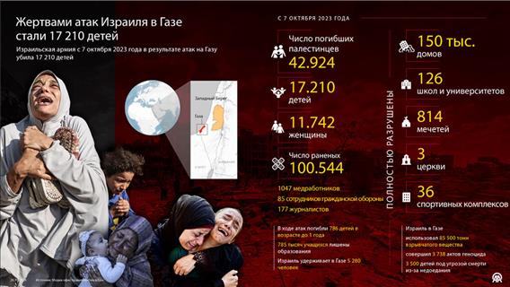 Жертвами атак Израиля в Газе стали 17 210 детей