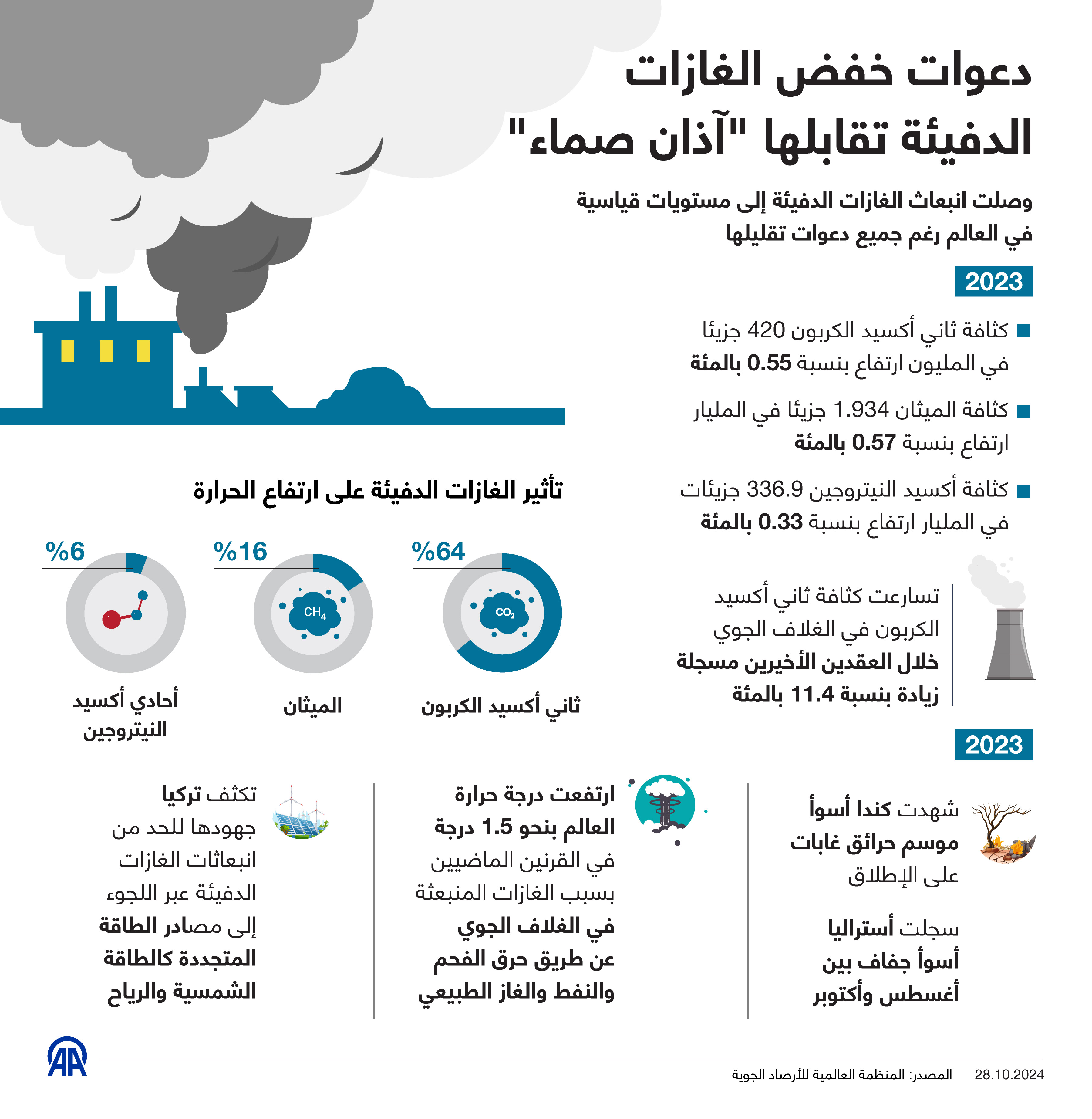 دعوات خفض الغازات الدفيئة تقابلها "آذان صماء"