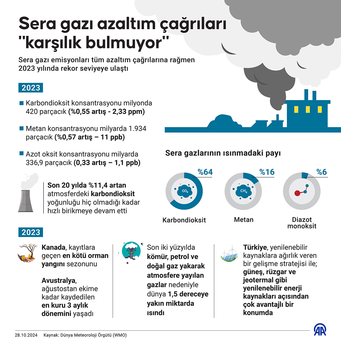 Sera gazı azaltım çağrıları "karşılık bulmuyor"