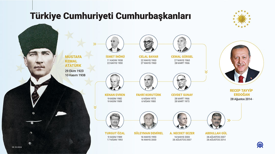 Türkiye Cumhuriyeti Cumhurbaşkanları