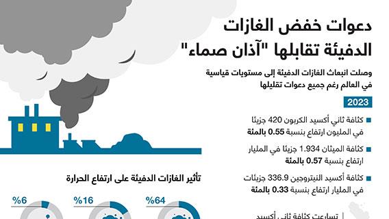 دعوات خفض الغازات الدفيئة تقابلها "آذان صماء"