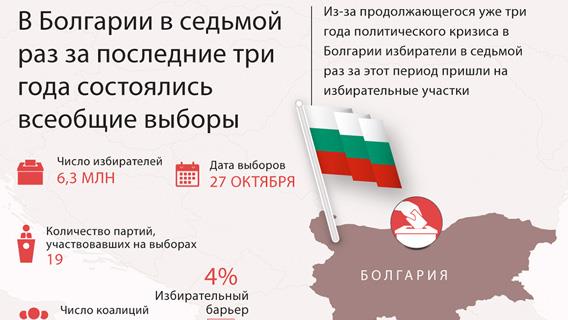 В Болгарии в седьмой раз за последние три года состоялись досрочные парламентские выборы