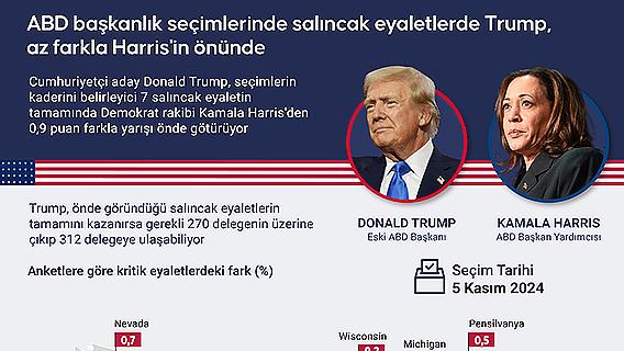 ABD başkanlık seçimlerinde salıncak eyaletlerde Trump, az farkla Harris'in önünde