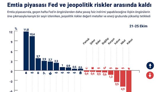 Emtia piyasası Fed ve jeopolitik riskler arasında kaldı