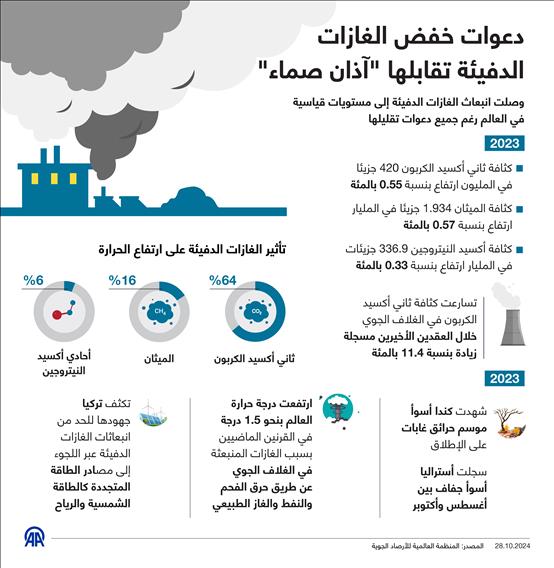 دعوات خفض الغازات الدفيئة تقابلها "آذان صماء"