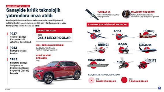 Sanayide kritik teknolojik yatırımlara imza atıldı