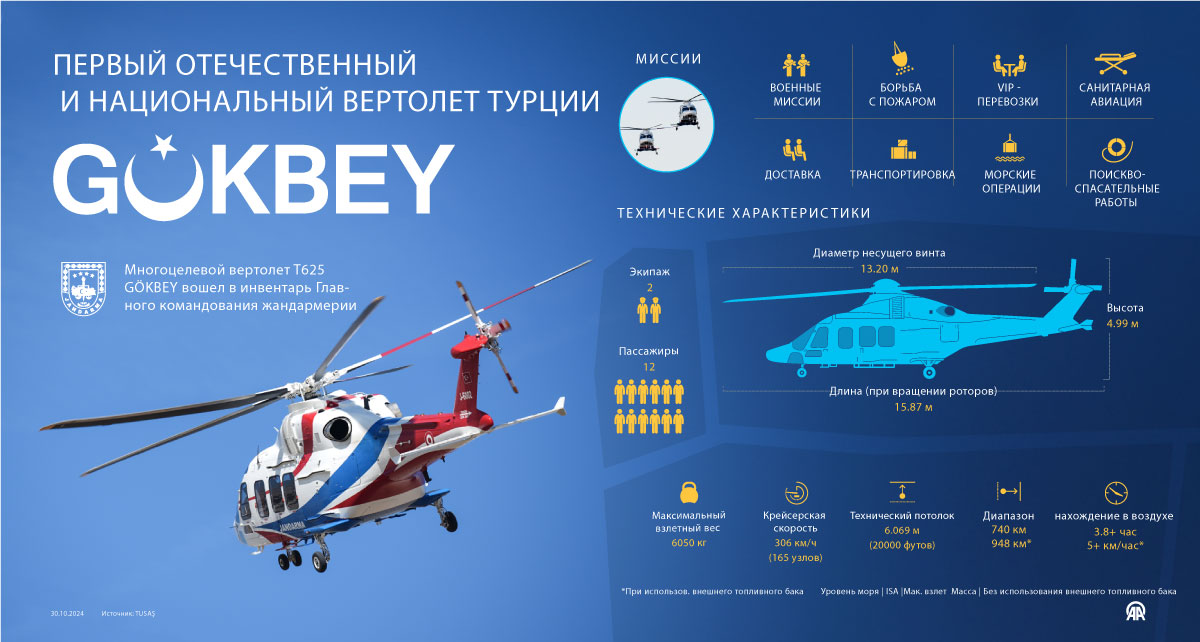 Первый отечественный и национальный вертолет Турции