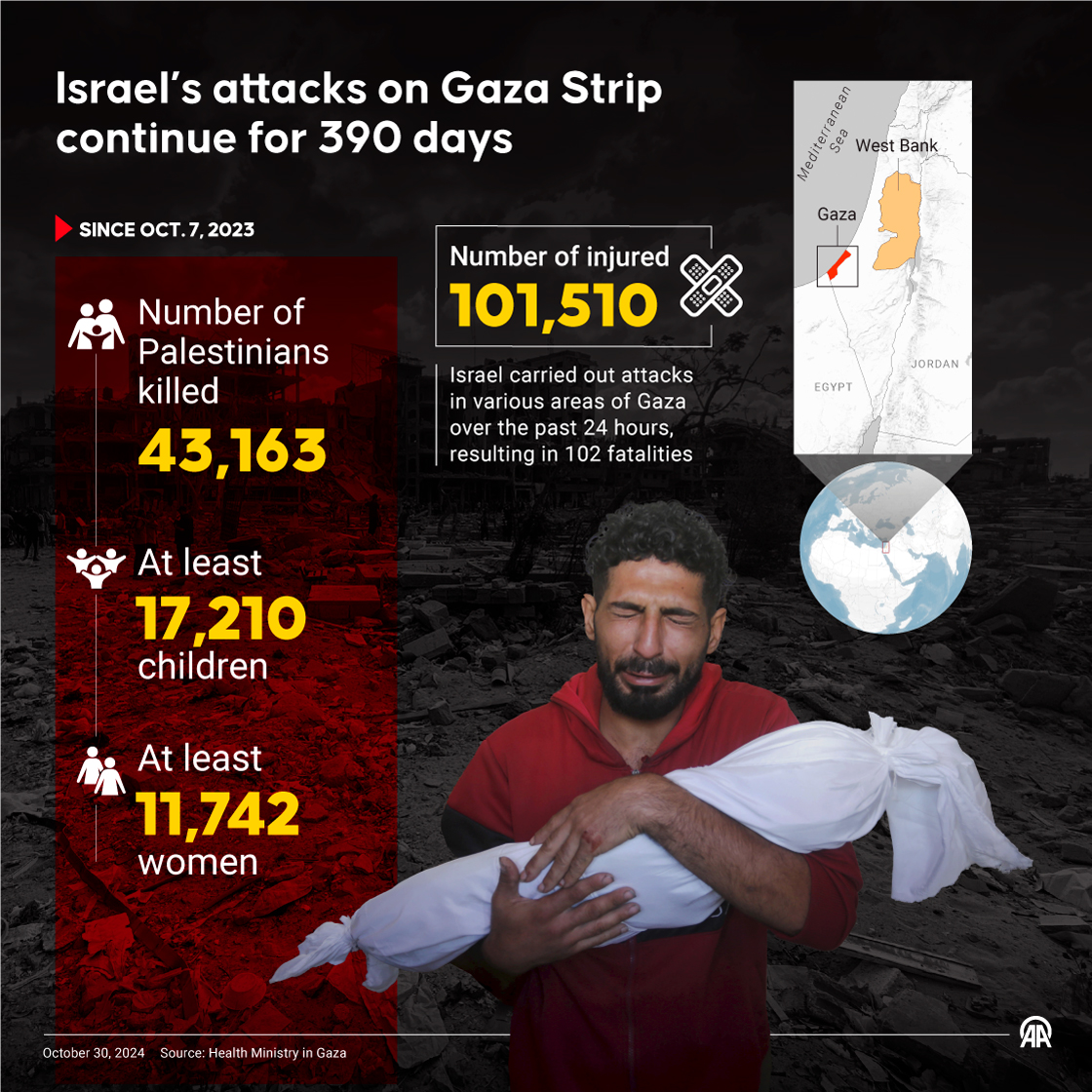 Israel’s attacks on Gaza Strip continue for 390 days