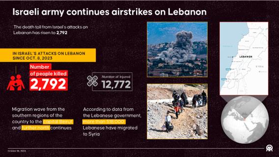 Israeli army continues airstrikes on Lebanon