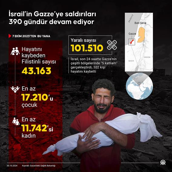 İsrail’in Gazze’ye saldırıları 390 gündür devam ediyor