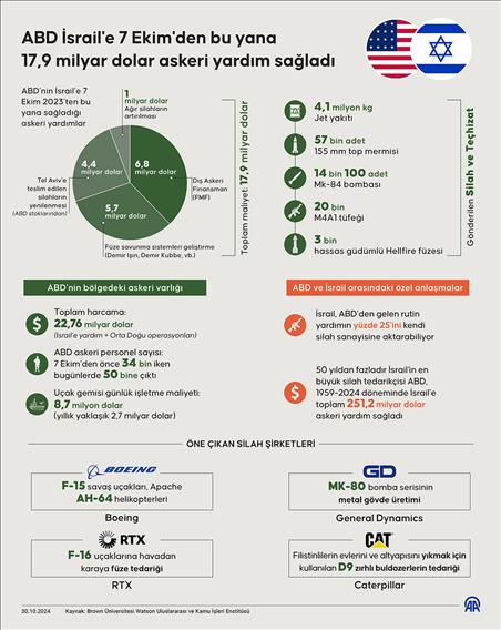 ABD İsrail'e 7 Ekim'den bu yana 17,9 milyar dolar askeri yardım sağladı