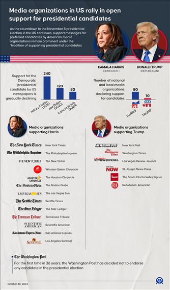 Media organizations in US rally in open support for presidential candidates