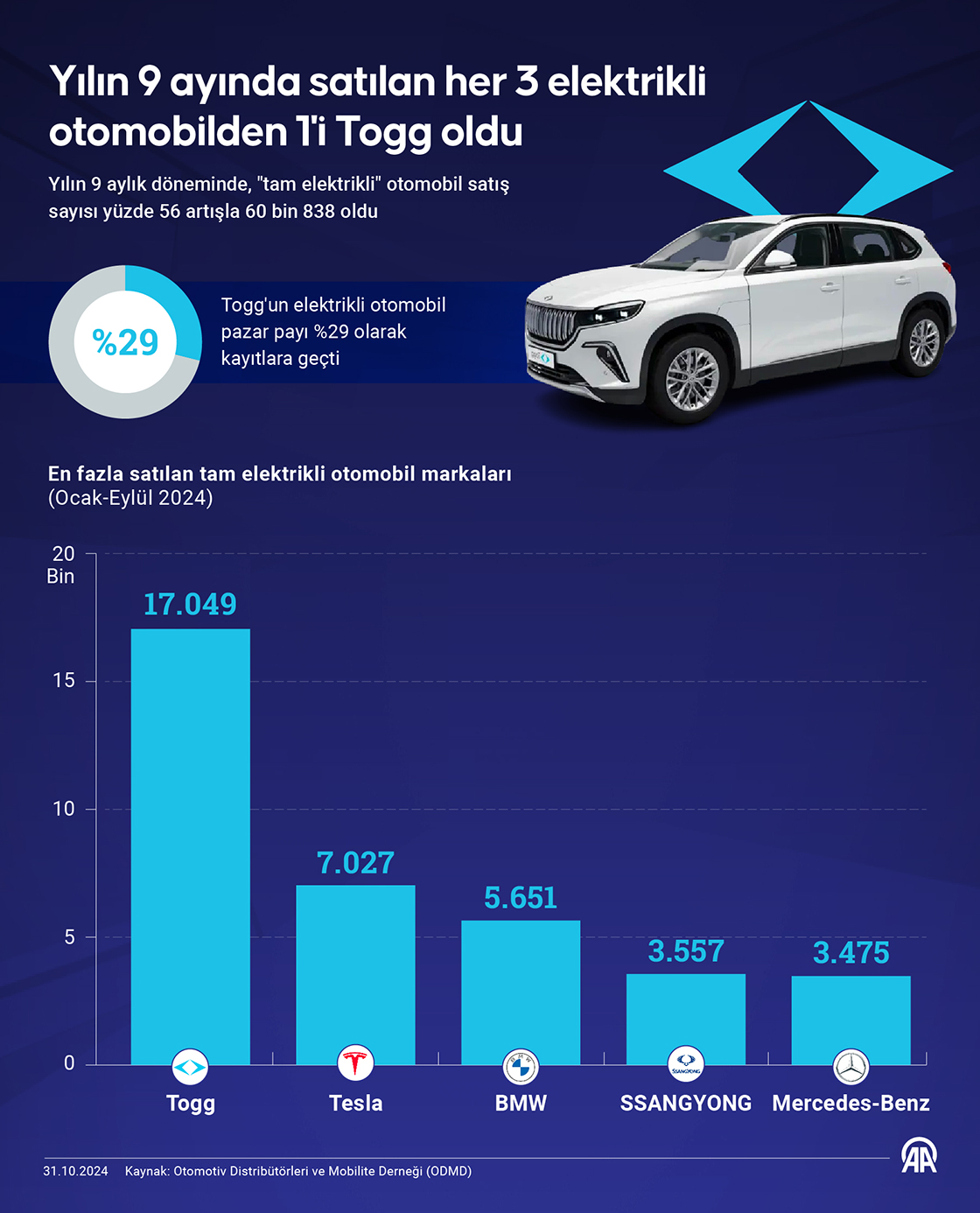 Yılın 9 ayında satılan her 3 elektrikli otomobilden 1'i Togg oldu