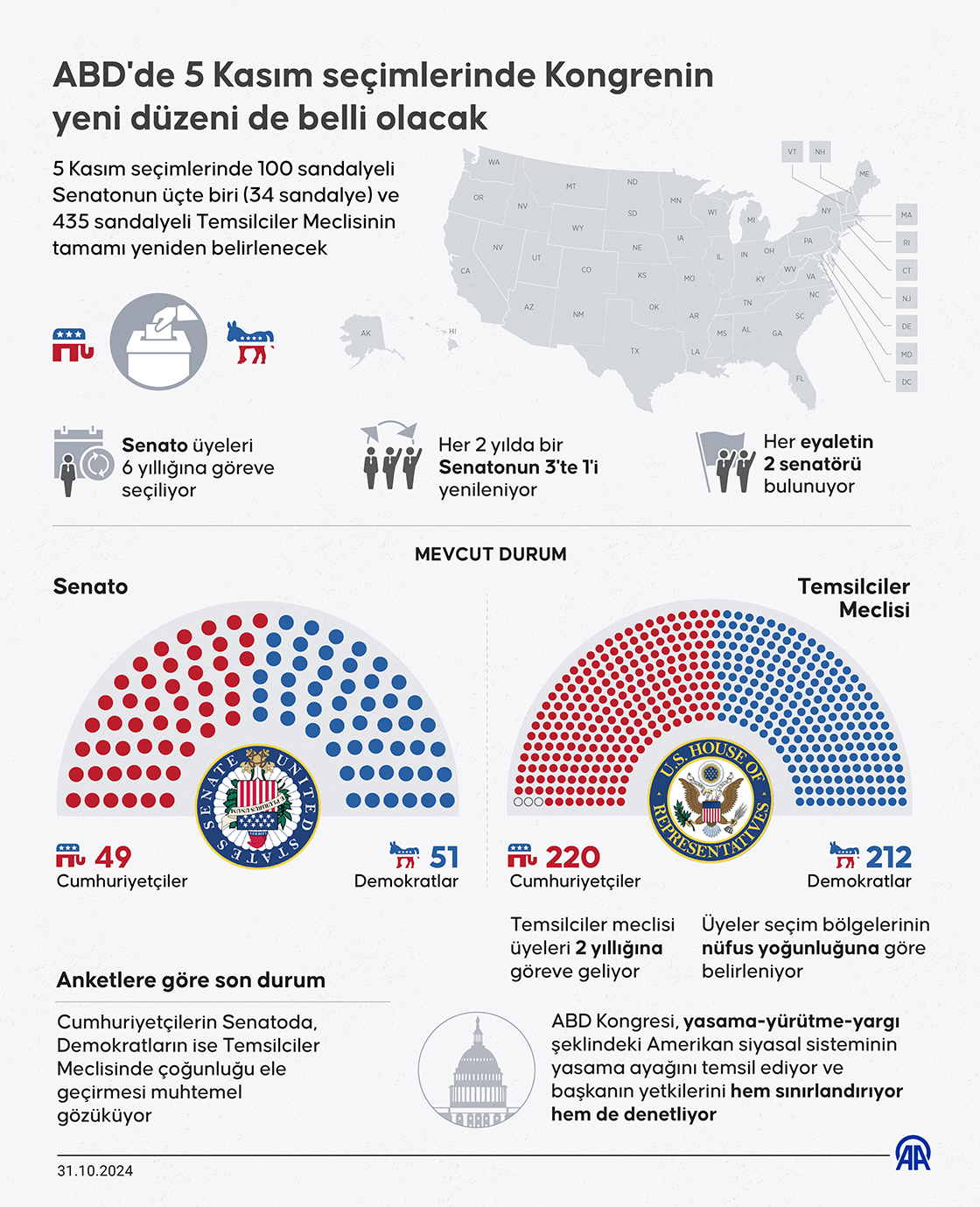 ABD'de 5 Kasım seçimlerinde Kongrenin yeni düzeni de belli olacak