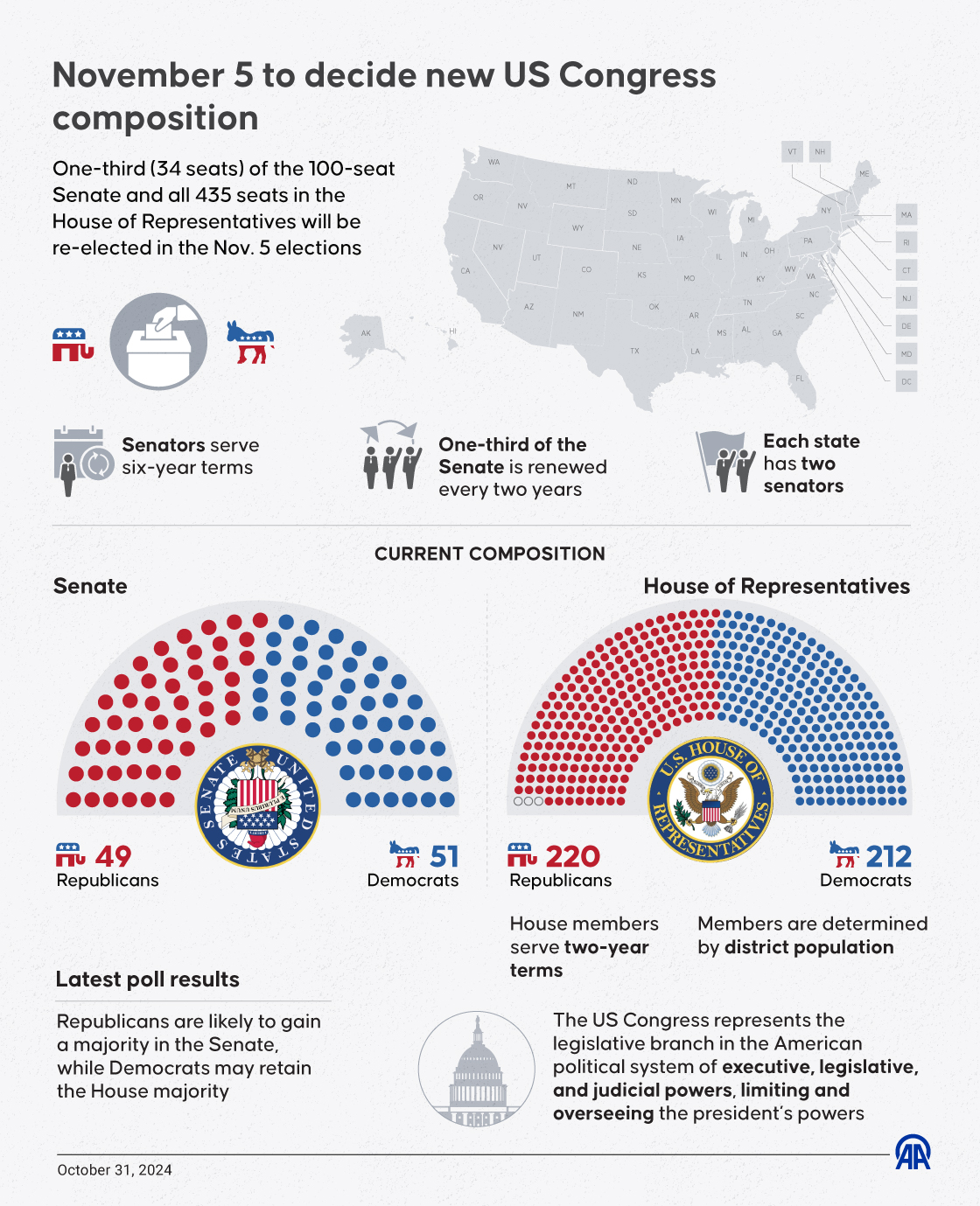 November 5 to decide new US Congress composition