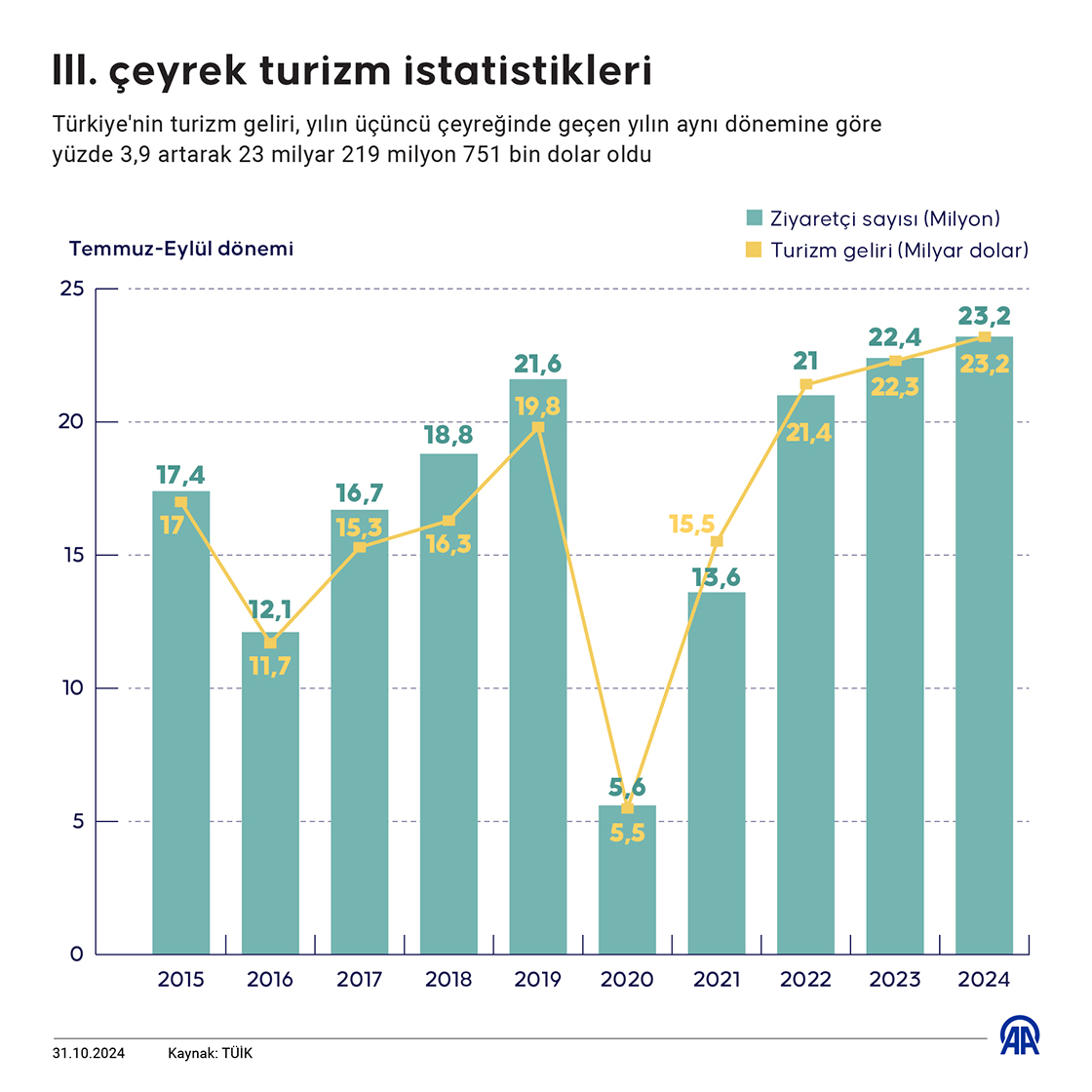 III. çeyrek turizm istatistikleri