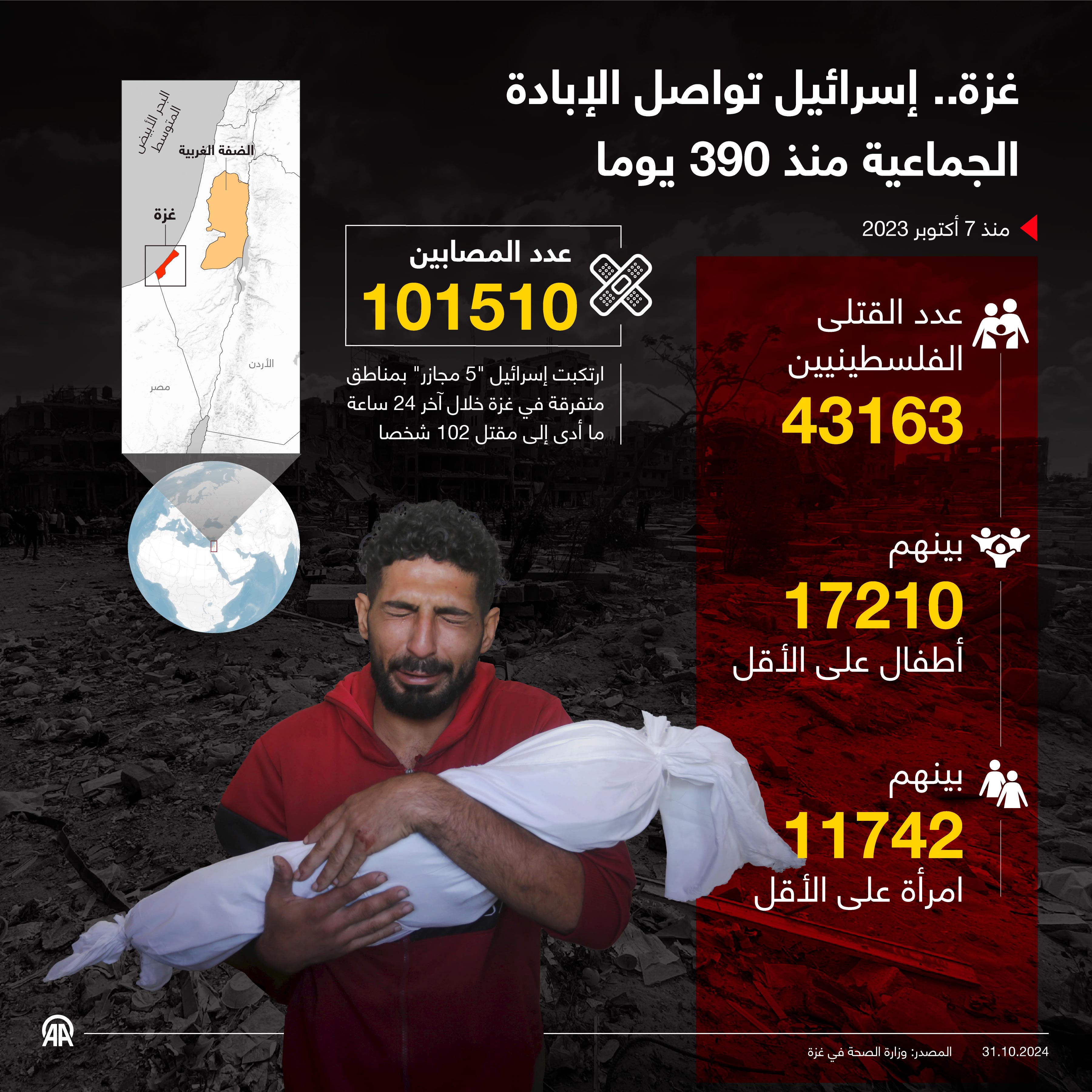 غزة.. إسرائيل تواصل الإبادة الجماعية منذ 390 يوما