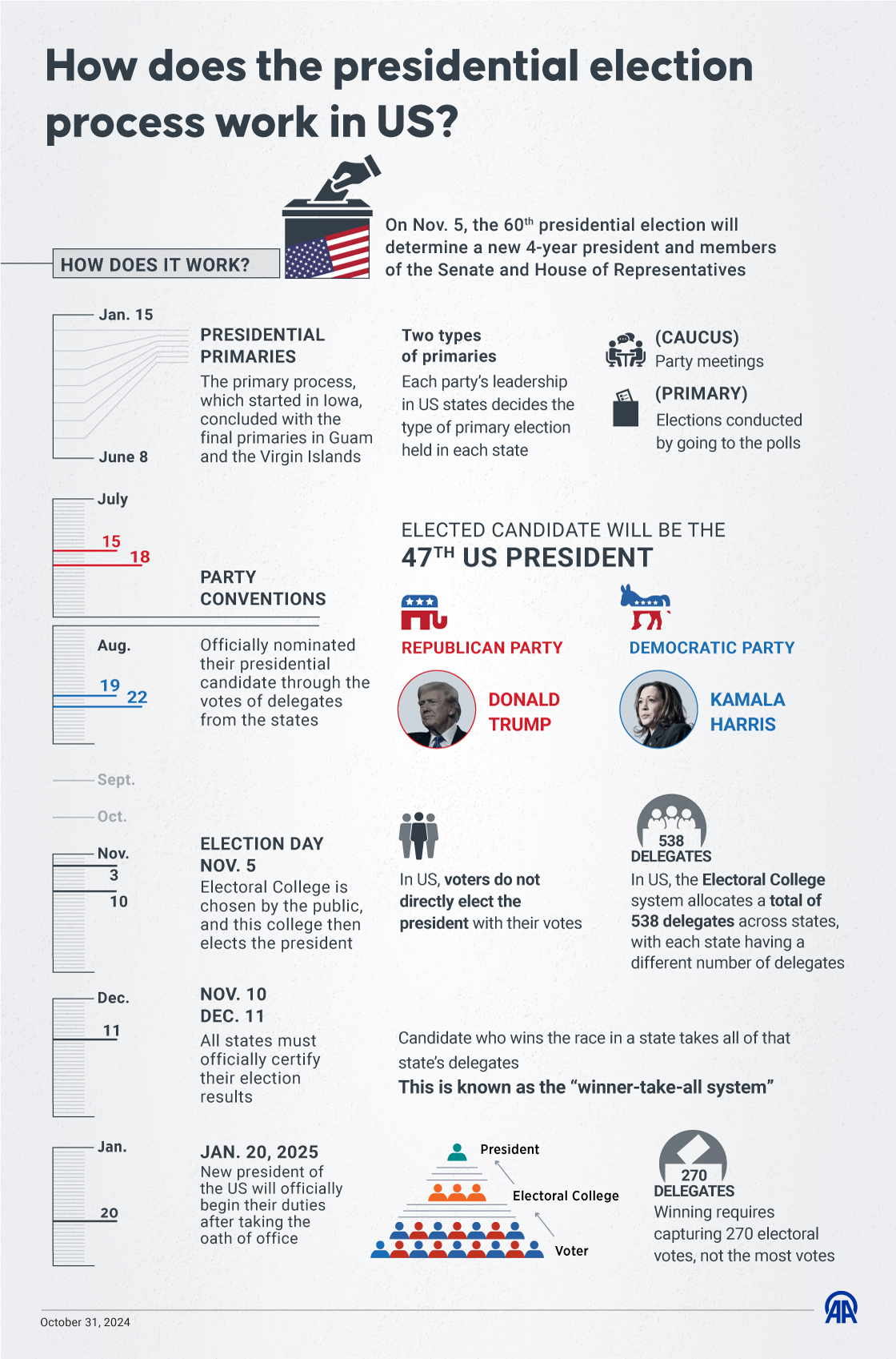 How does the presidential election process work in US?