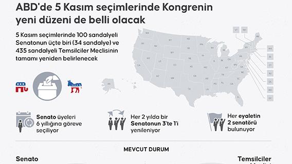 ABD'de 5 Kasım seçimlerinde Kongrenin yeni düzeni de belli olacak