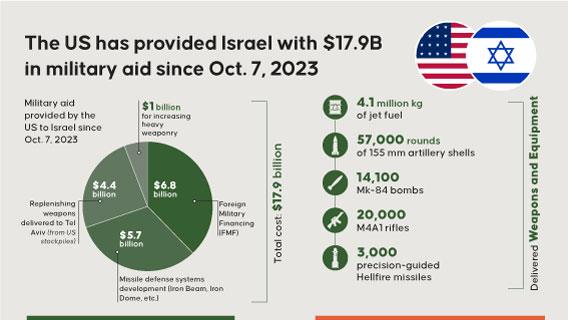 The US has provided Israel with $17.9 billion in military aid since Oct. 7, 2023