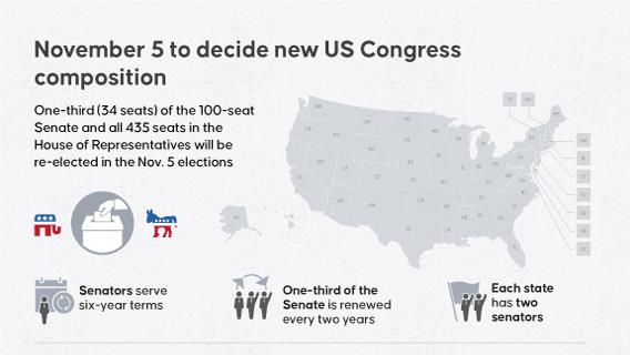 November 5 to decide new US Congress composition