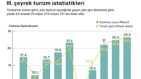 III. çeyrek turizm istatistikleri