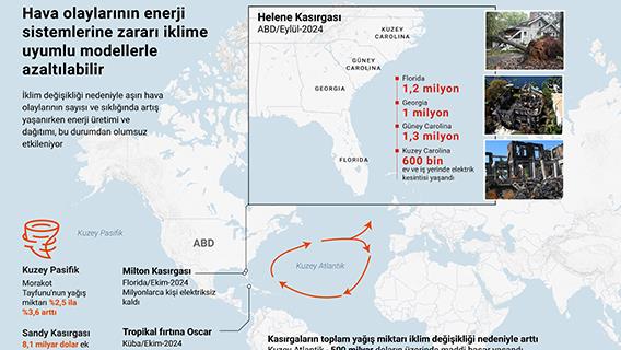 Hava olaylarının enerji sistemlerine zararı iklime uyumlu modellerle azaltılabilir