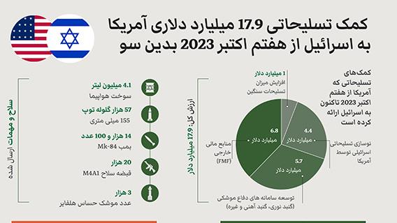 آمریکا از هفتم اکتبر 2023 تاکنون 17.9 میلیارد دلار کمک تسلیحاتی به اسرائیل ارائه کرده است