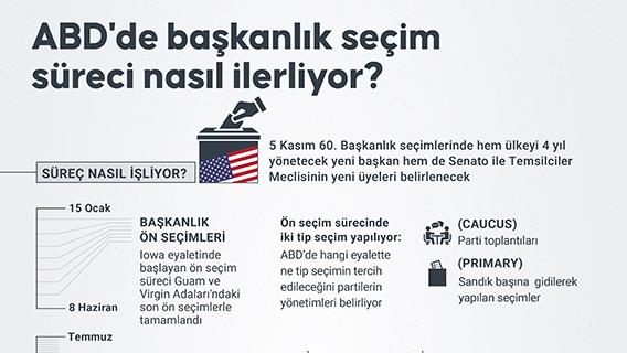 ABD'de başkanlık seçim süreci nasıl ilerliyor?