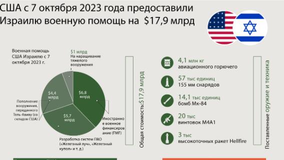 США с 7 октября 2023 года предоставили Израилю военную помощь на $17,9 млрд