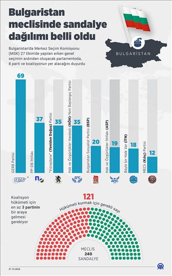 Bulgaristan meclisinde sandalye dağılımı belli oldu