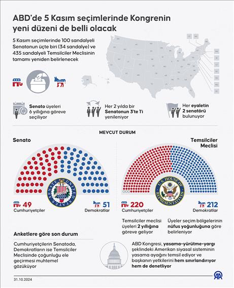 ABD'de 5 Kasım seçimlerinde Kongrenin yeni düzeni de belli olacak