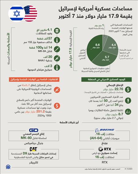 مساعدات عسكرية أمريكية لإسرائيل  بقيمة 17.9 مليار دولار منذ 7 أكتوبر