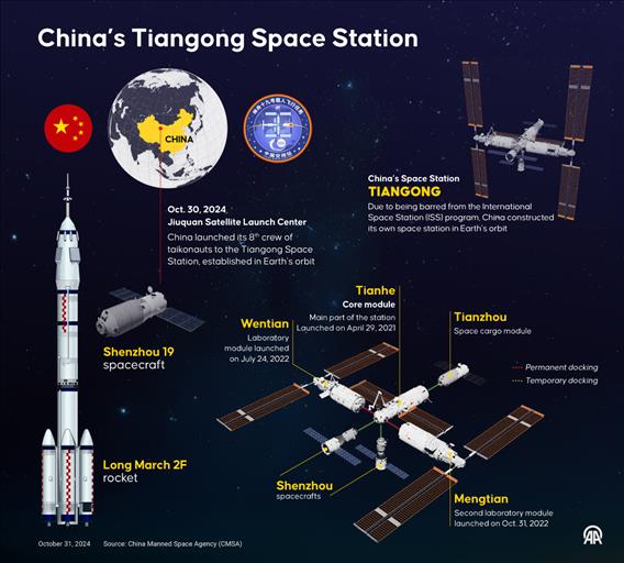 China’s Tiangong Space Station