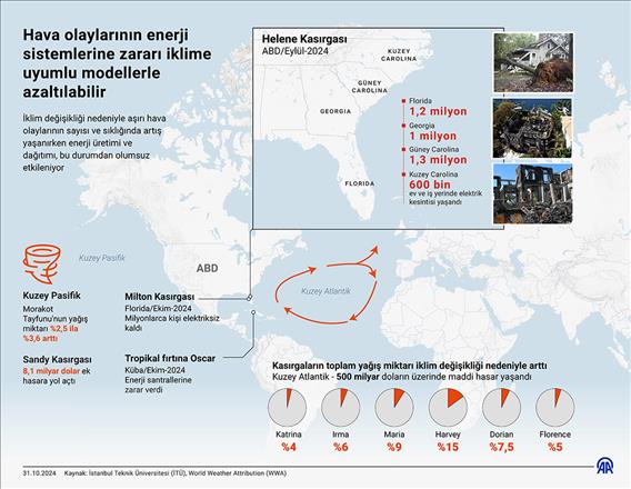 Hava olaylarının enerji sistemlerine zararı iklime uyumlu modellerle azaltılabilir