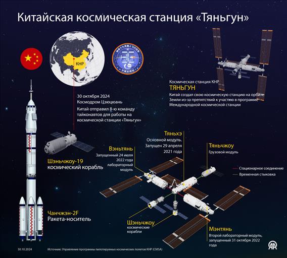 Китайская космическая станция «Тяньгун»