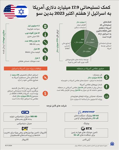 آمریکا از هفتم اکتبر 2023 تاکنون 17.9 میلیارد دلار کمک تسلیحاتی به اسرائیل ارائه کرده است