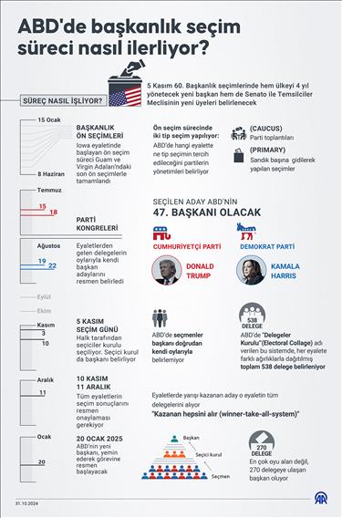 ABD'de başkanlık seçim süreci nasıl ilerliyor?
