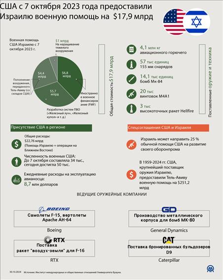 США с 7 октября 2023 года предоставили Израилю военную помощь на $17,9 млрд