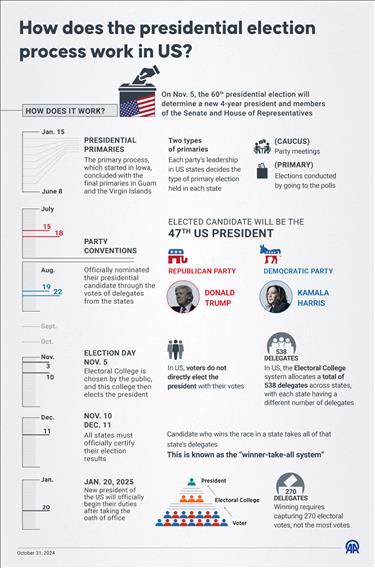 How does the presidential election process work in US?