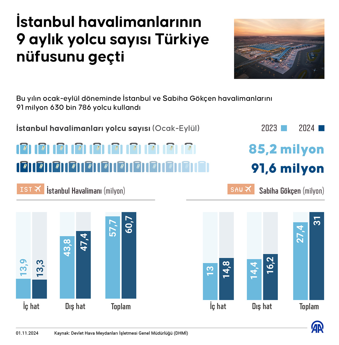 İstanbul havalimanlarının 9 aylık yolcu sayısı Türkiye nüfusunu geçti